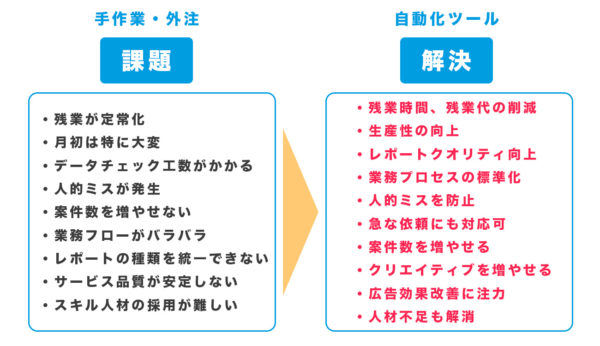 広告レポートを自動化するメリット