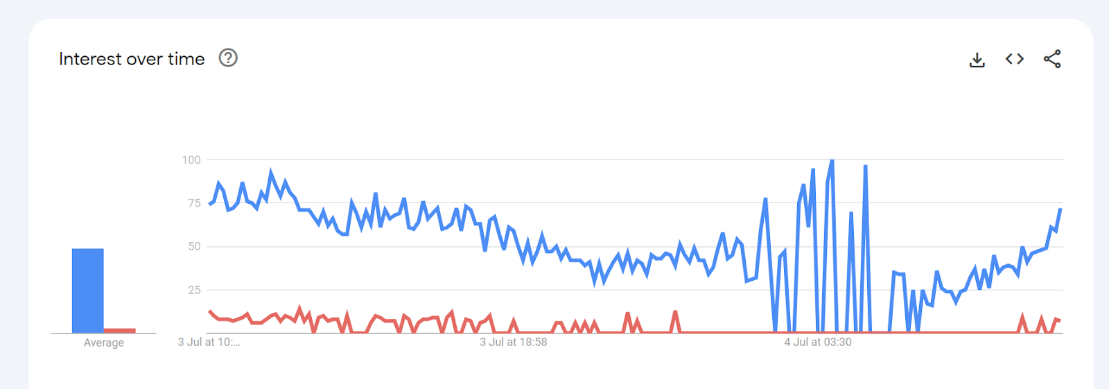 Google Trends - Trending keyword research Tool