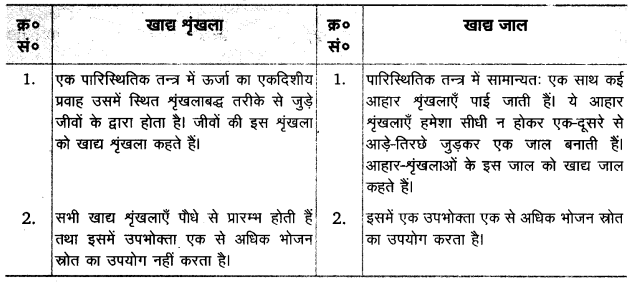 UP Board Solutions for Class 12 Biology Chapter 14 Ecosystem Q.7.1