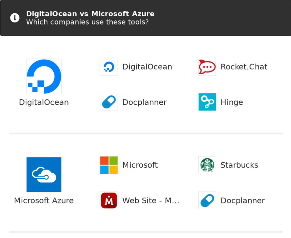 Companies that leverage Digital Ocean or Microsoft Azure tools in their infrastructure. 