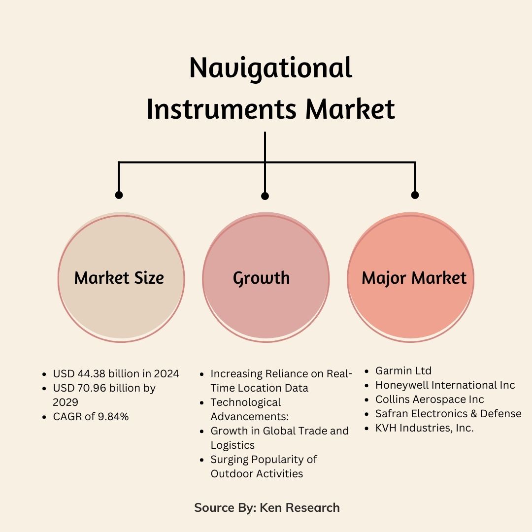 Navigational Instruments Market