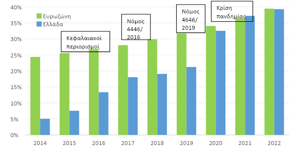 Κατά 20 φορές αυξήθηκε ο αριθμός πληρωμών με κάρτα στην Ελλάδα μεταξύ 2014 και 2022