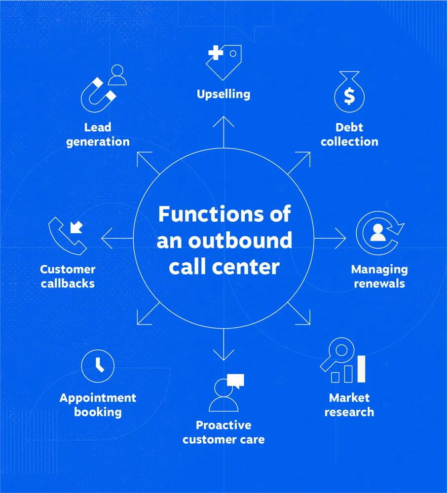 Functions of an outbound call center