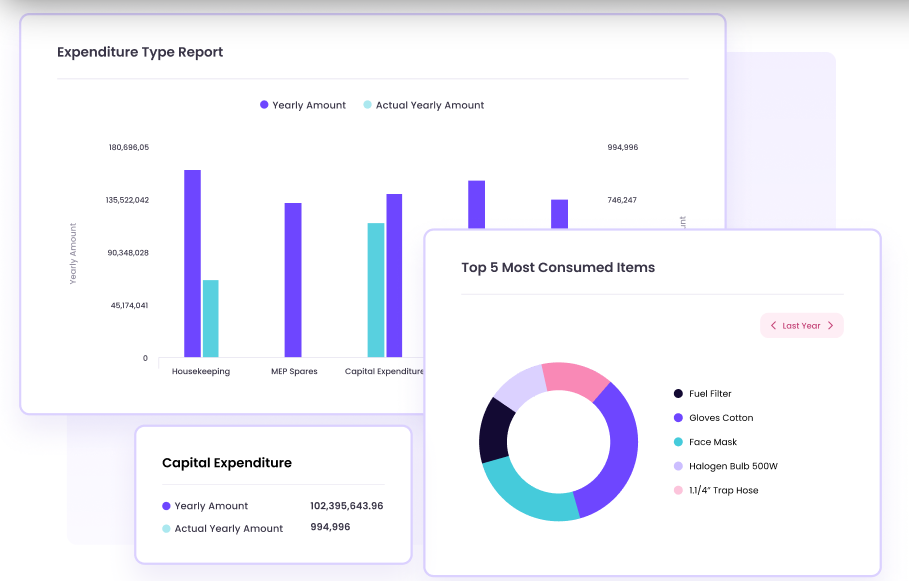 Facilio dashboard illustrating expenditure reports and frequency of parts usage through graphical data representations