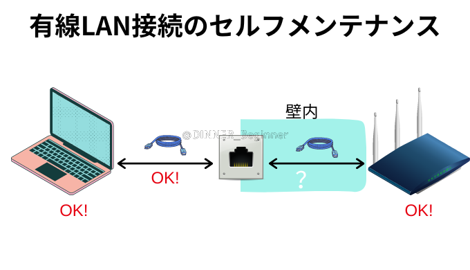 有線LAN接続のセルフメンテナンス