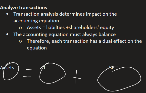 
Analyze transactions
Transaction analysis determines impact on the accounting equation
Assets = liabilties +shareholders' equity
The accounting equation must always balance
Therefore, each transaction has a dual effect on the equation


Assets                        L                                                   SE

Ink Drawings
Ink Drawings
Ink Drawings
Ink Drawings
Ink Drawings
Ink Drawings
Ink Drawings
