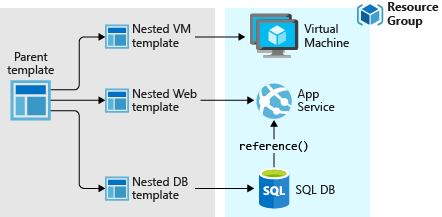 Diagram showing a parent Azure Resource Manager template deploying nested VM, Web, and DB templates to create a virtual machine, app service, and SQL database within a resource group. 