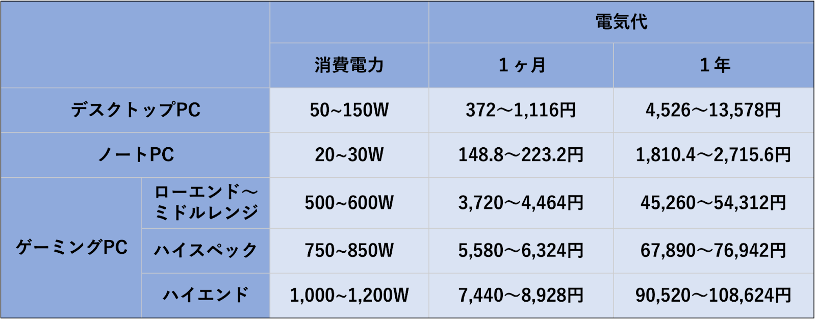 パソコンの１ヶ月または１年の電気代を図にしたもの