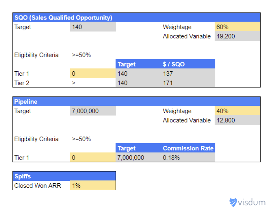 sales compensation plan breakdown