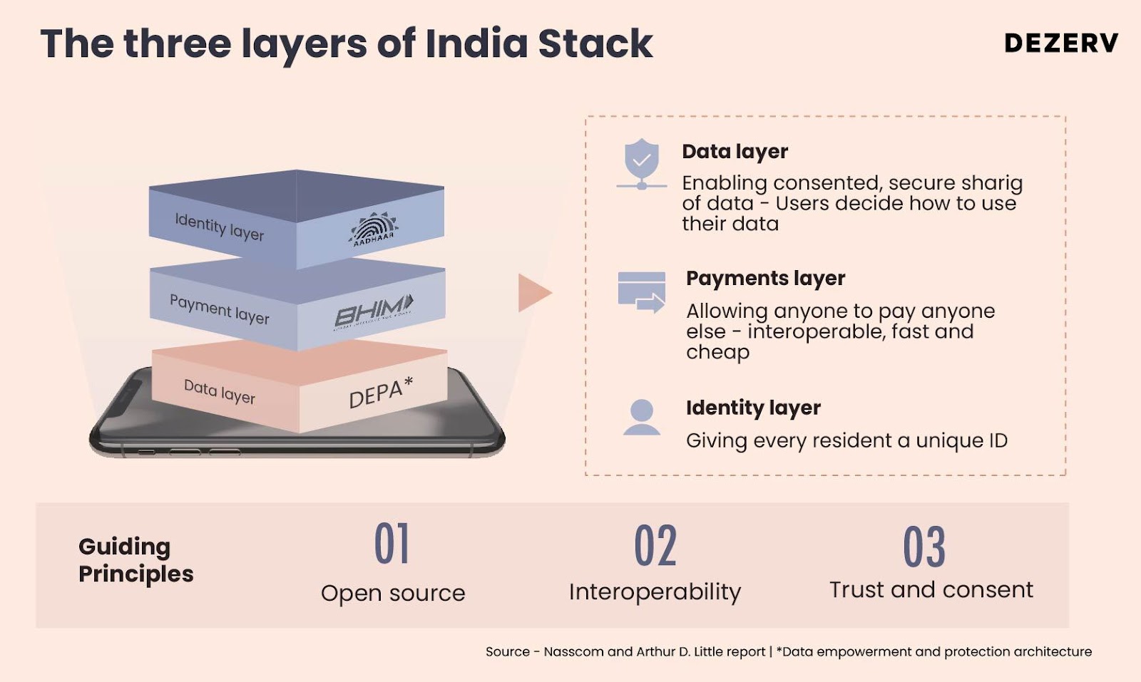 3 layers of india stack