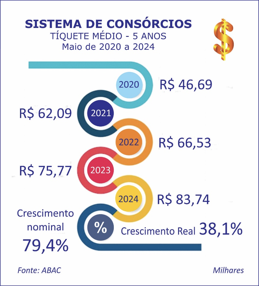 Tíquete médio do consórcio em 5 anos