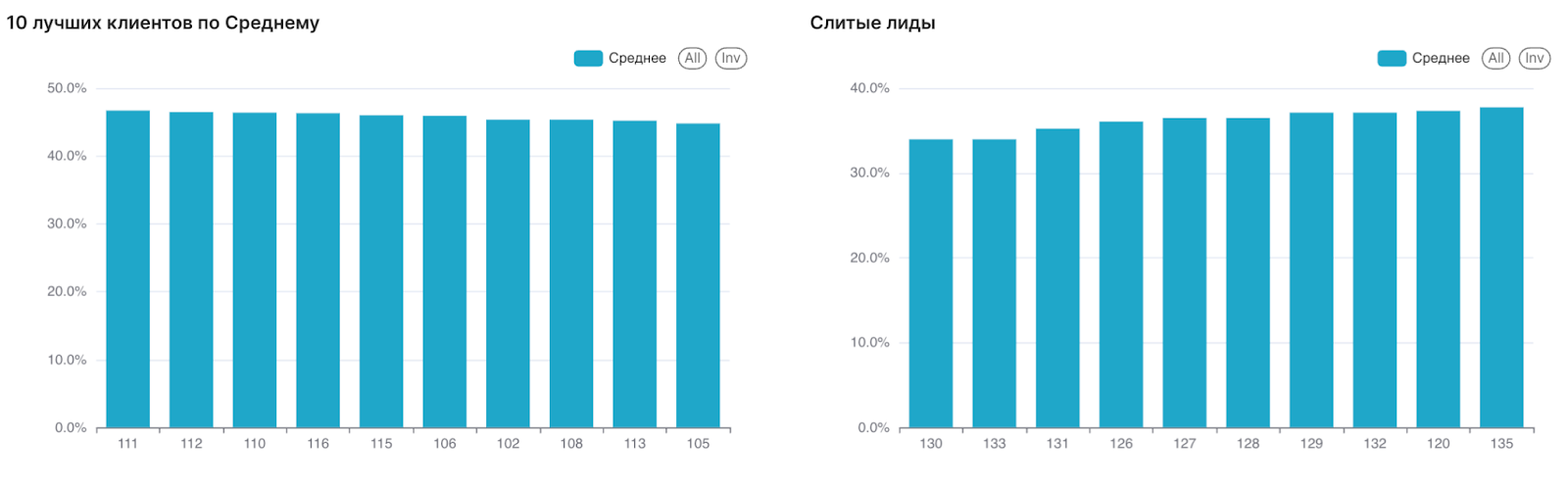 Дашборд SalesAI: Мониторинг слитых лидов