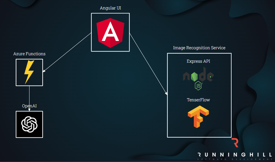 Angular Front-end Development Process