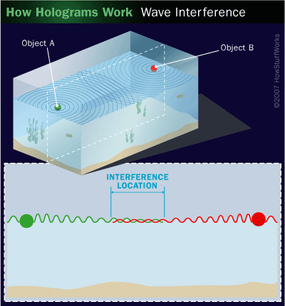 An illustration shows how an object can interfere with a wave.