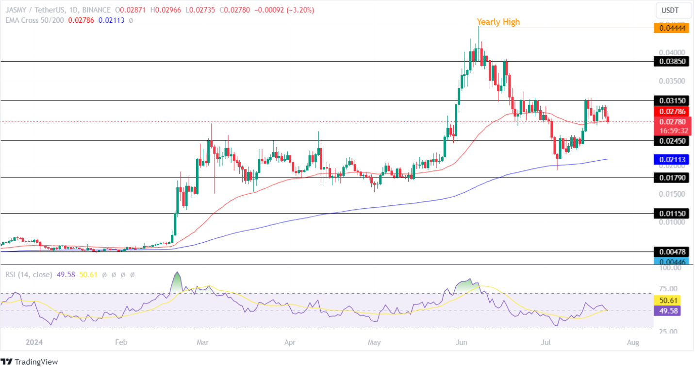 JasmyCoin Price Analysis