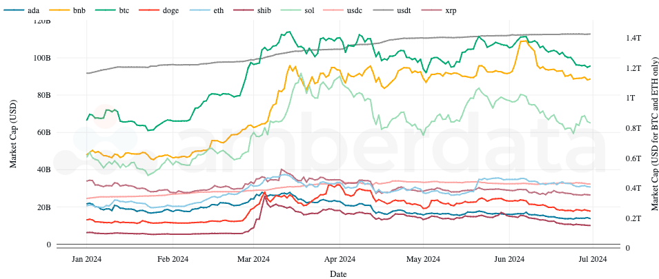 Amberdata Amberdata Token price changes over Q4 2023. ADA, BNB, BTC, DOGE, ETH, SHIB, SOL, USDC, USDT, XRP. Market capitalization over Q4 2023 with BTC and ETH on the right axis for visual improvement