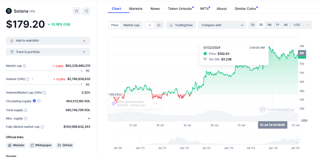 CRYPTONEWSBYTES.COM AD_4nXdVOoOtOy-_xcDdG0-jabLedarQDrN_noS-gJ5-NB9KORx8Ego0B8woLEaeo_8BMzjglRmLyKXMEqvyzdqUi--lBEgH4zhTWkn2nZEn7SIY1bPaHMwsaziZXW5shwMBzDt95VtEPg9iOiyN9AU0-dB_zW2oUWjikzyCQiVe1A?key=l9s2Ew18VU_Ppr8cXaSaug Solana Now Above $180, $200 Predictions In View After a 54% Performance  