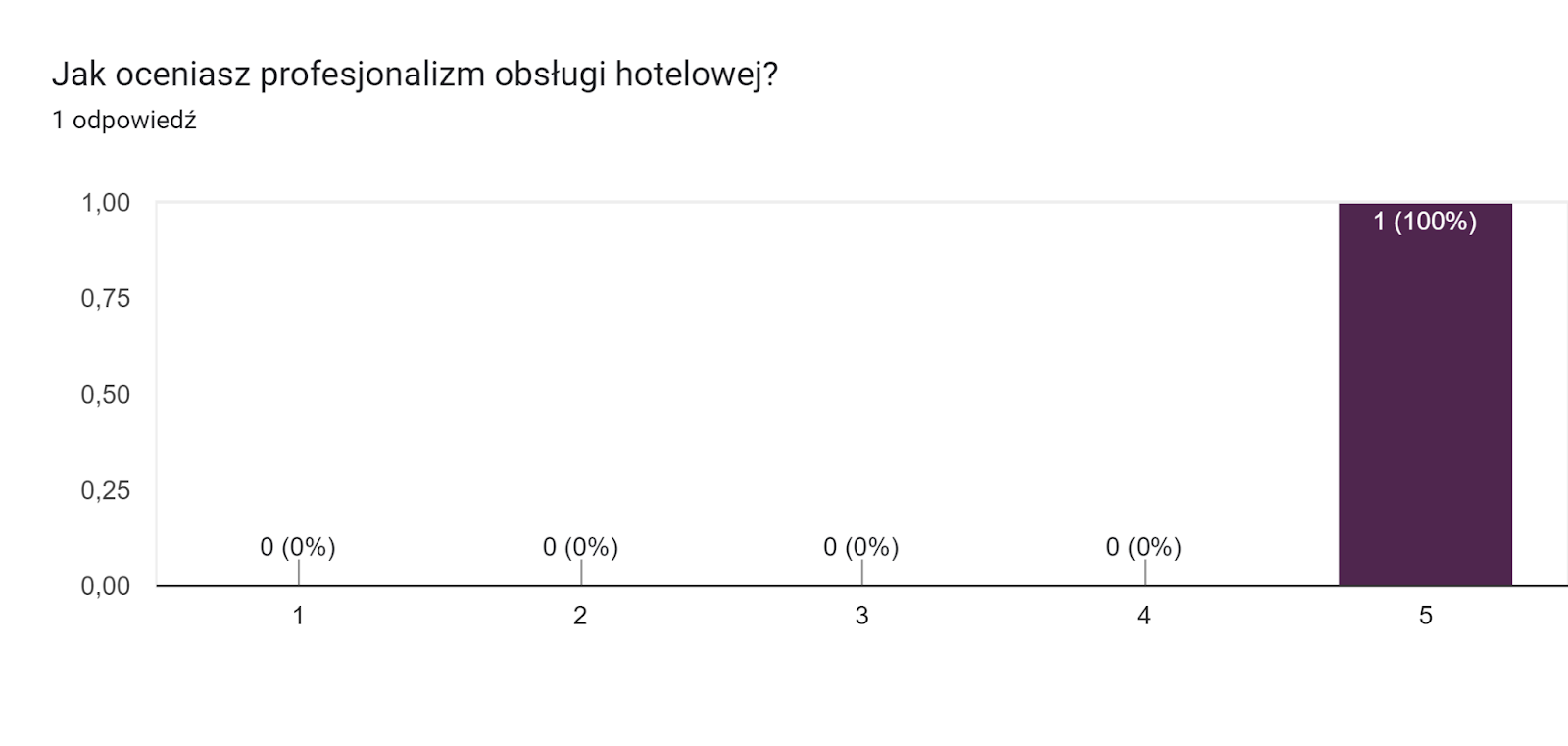 Wykres odpowiedzi z Formularzy. Tytuł pytania: Jak oceniasz profesjonalizm obsługi hotelowej?. Liczba odpowiedzi: 1 odpowiedź.