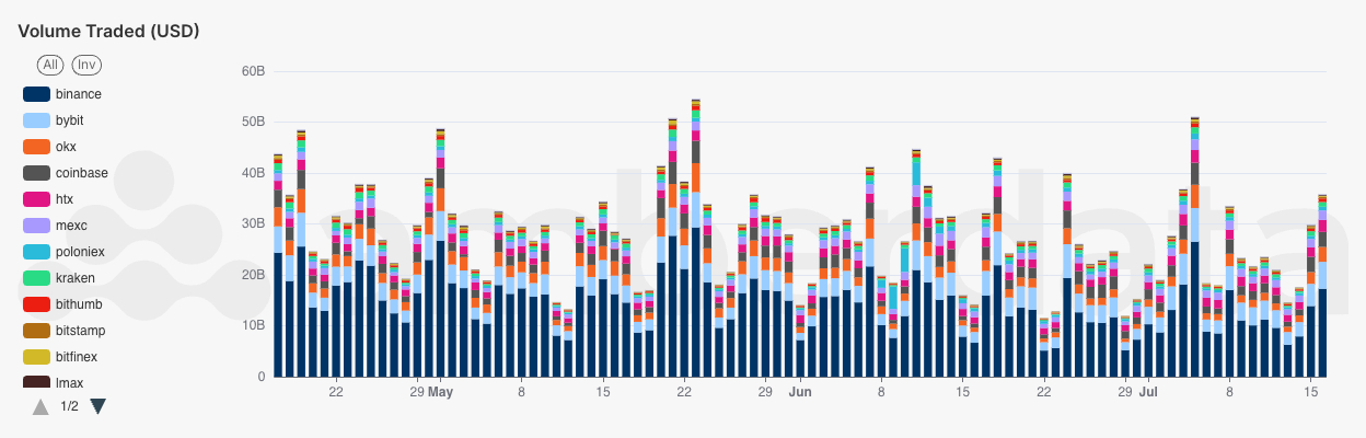 AmberLens Spot trade volume by exchange. Binance, Binance US, OKX, Bybit, Coinbase, HTX, Kraken, bithumb, bitstamp, bitfinex, LMAX