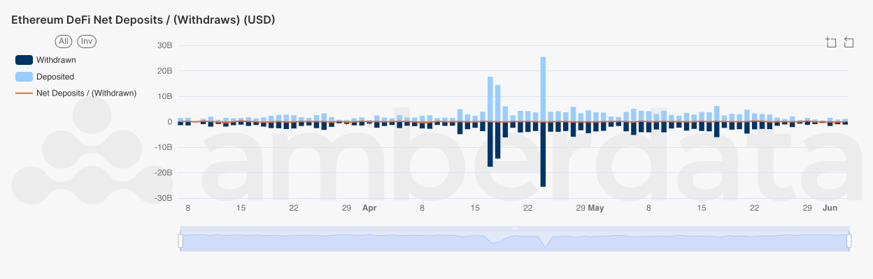 Amberlens Daily net deposits as well as deposit and withdrawal volumes (in USD) on lending protocols on Ethereum