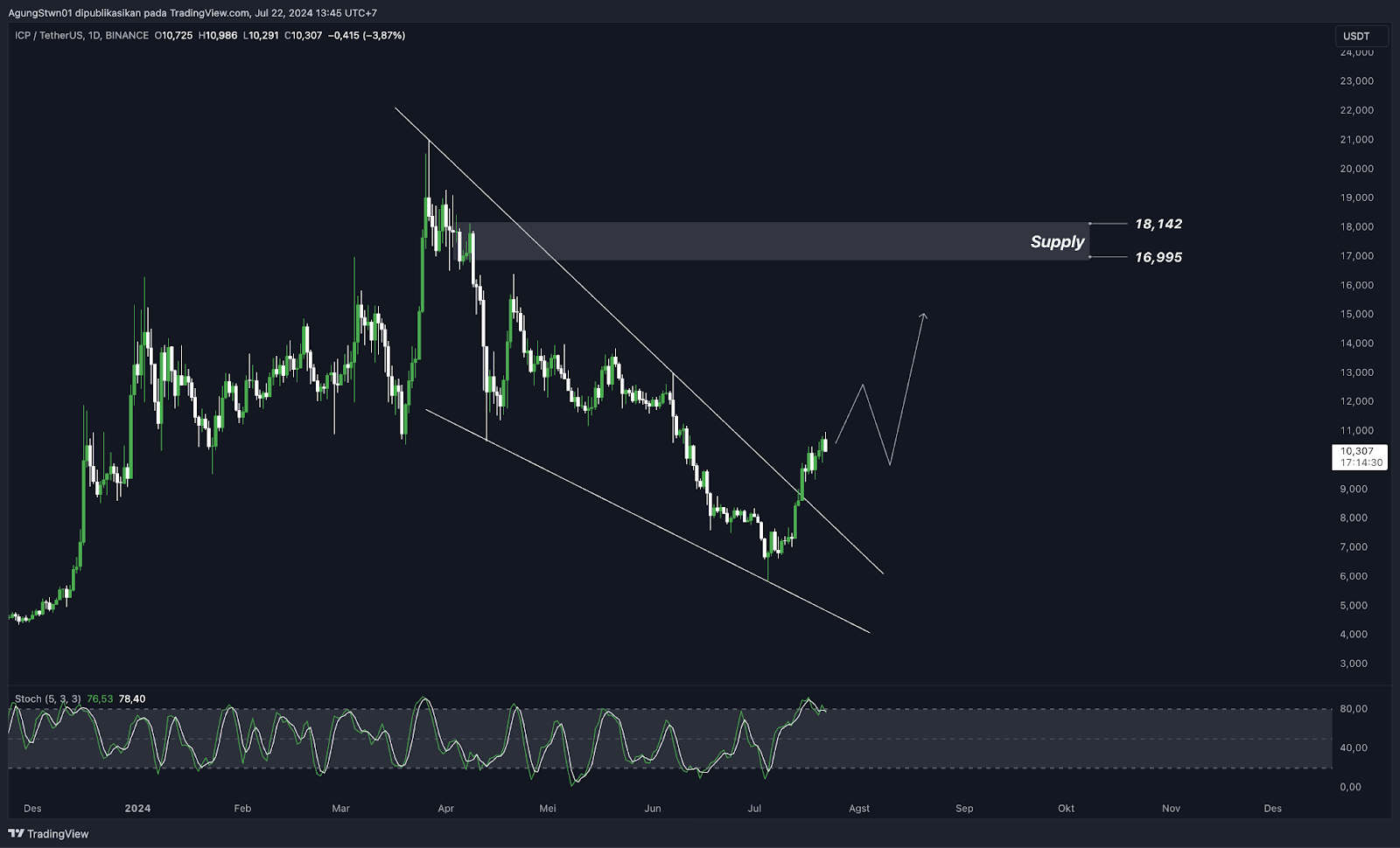 Weekly Crypto Market Outlook (22 Juli 2024) Potensi Bitcoin Kembali Ke $70.000