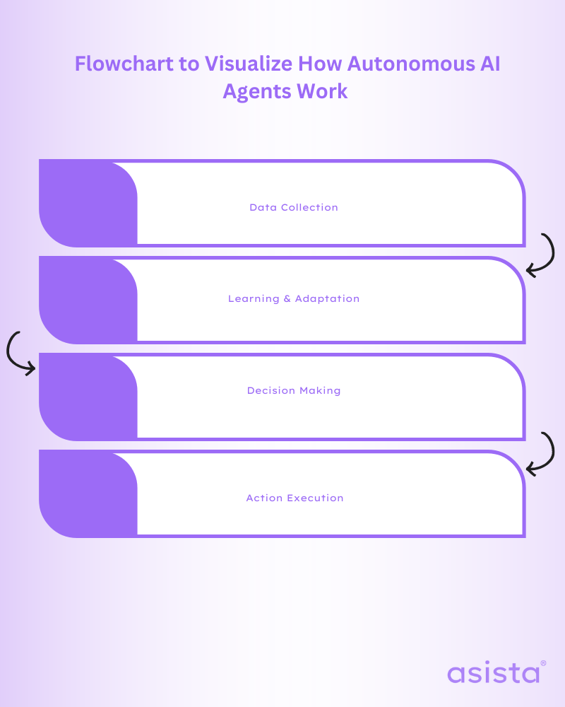 Flowchart to visualize how AI agents works