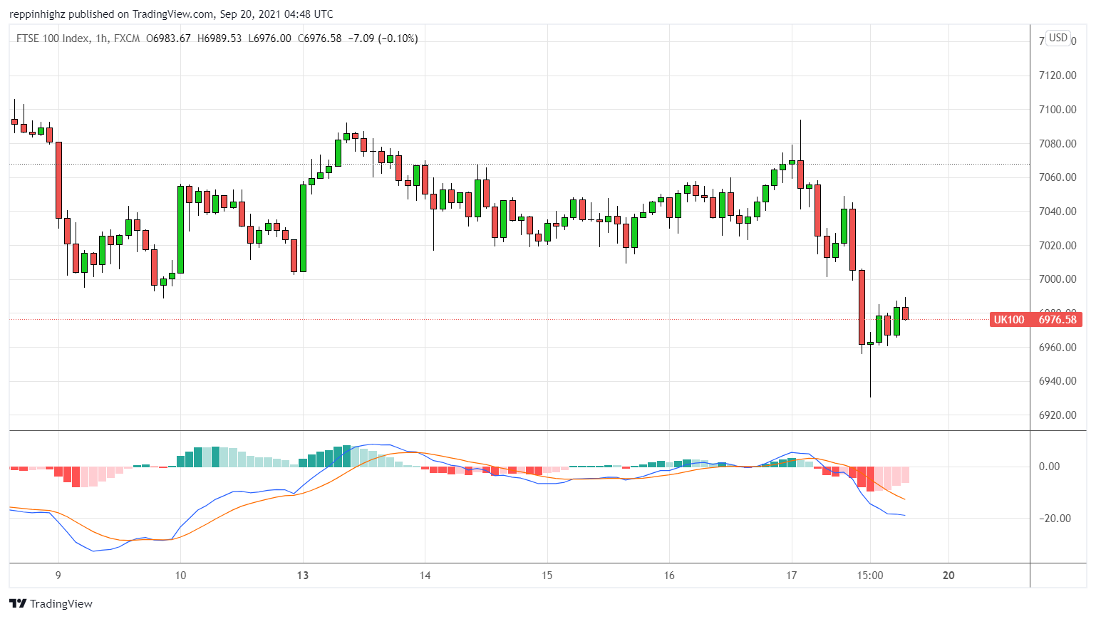 C:\Users\w.chehade\Downloads\FTSE100 1 hour chart CFI Figure 3.png