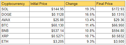 DailyCoin's Cryptocurrency Market Weekly Winner Snapshot: Source DailyCoin