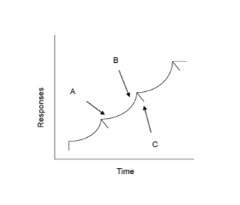 جدولة الفترات  الثابتة  Fixed Interval Schedule of Reinforcement (FI )-aba-resources