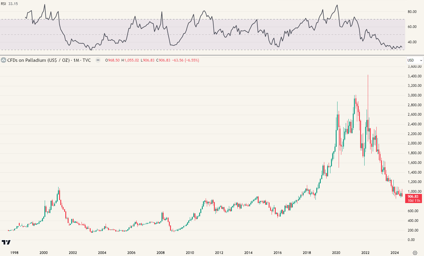 Palladium op lange termijn