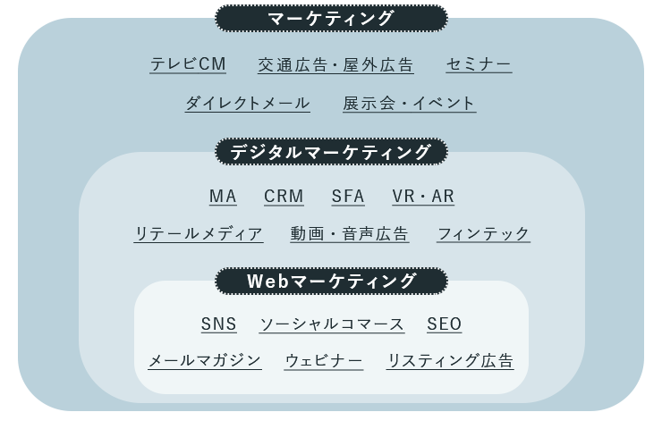 デジタルマーケティング