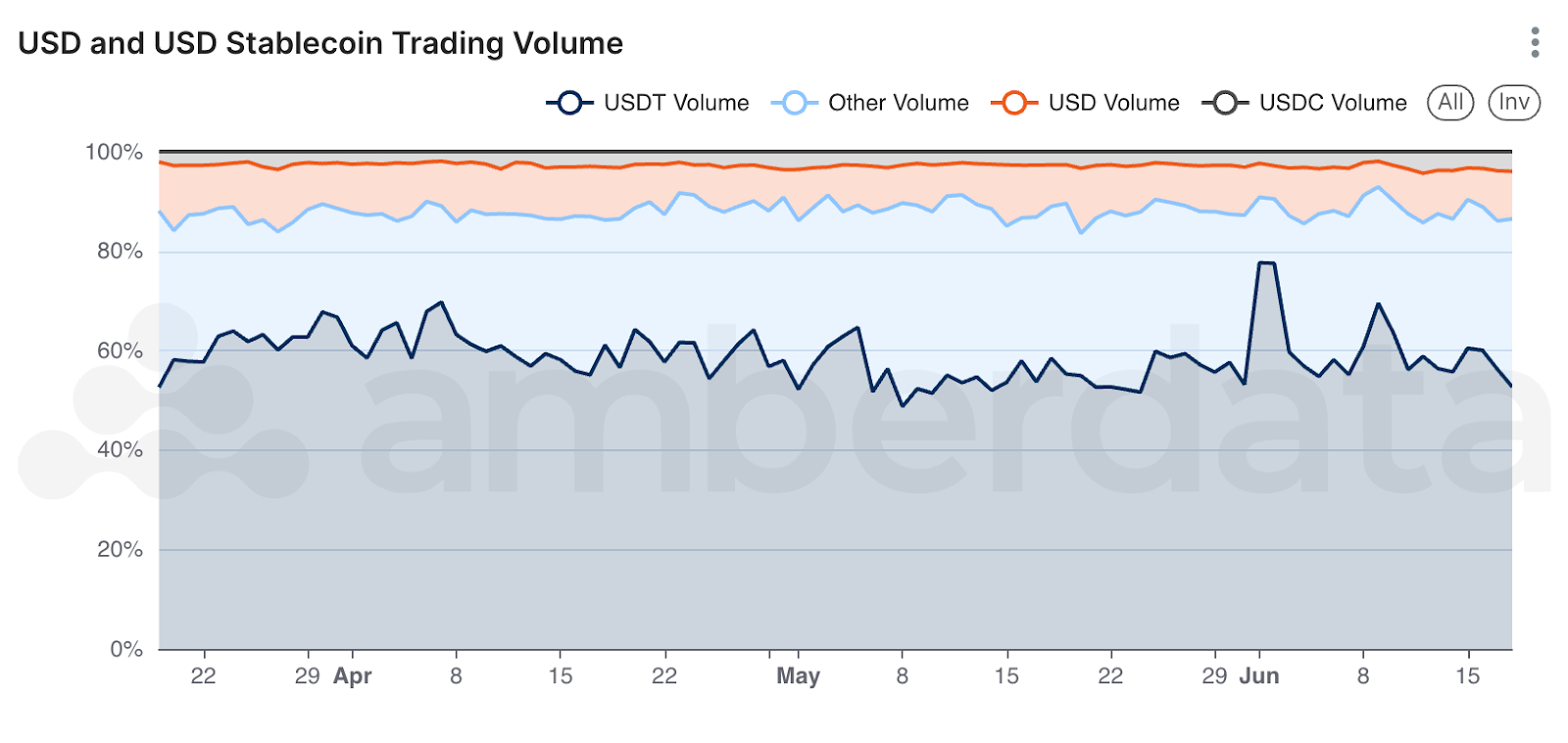 Amberlens USD and USD stablecoin trading volume