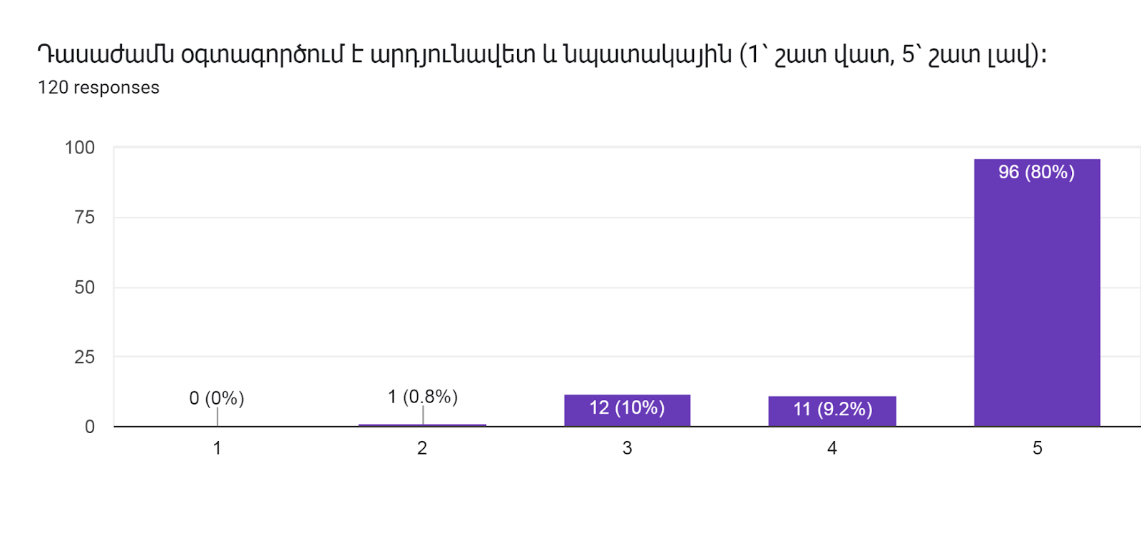 Forms response chart. Question title: Դասաժամն օգտագործում է արդյունավետ և նպատակային (1՝ շատ վատ, 5՝ շատ լավ)։        
. Number of responses: 120 responses.