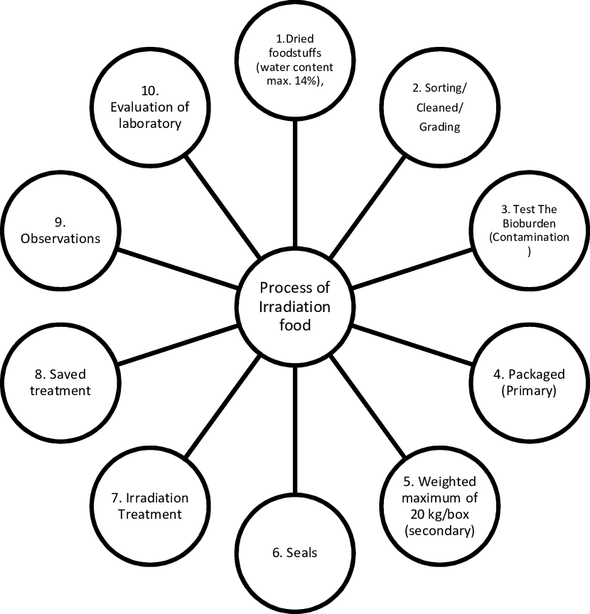 Process of Irradiation food