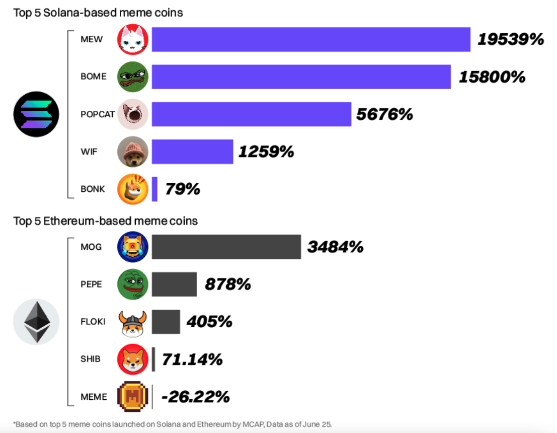 Solana Vs Ethereum Memecoins