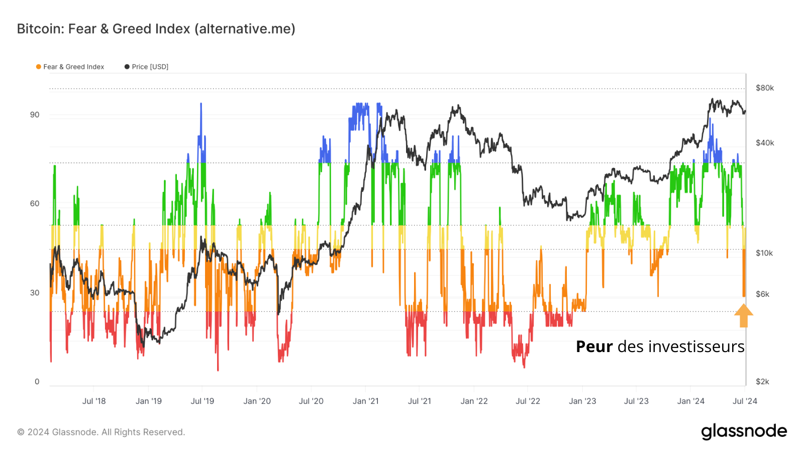 Nous voyons la peur sur le marché en ce moment