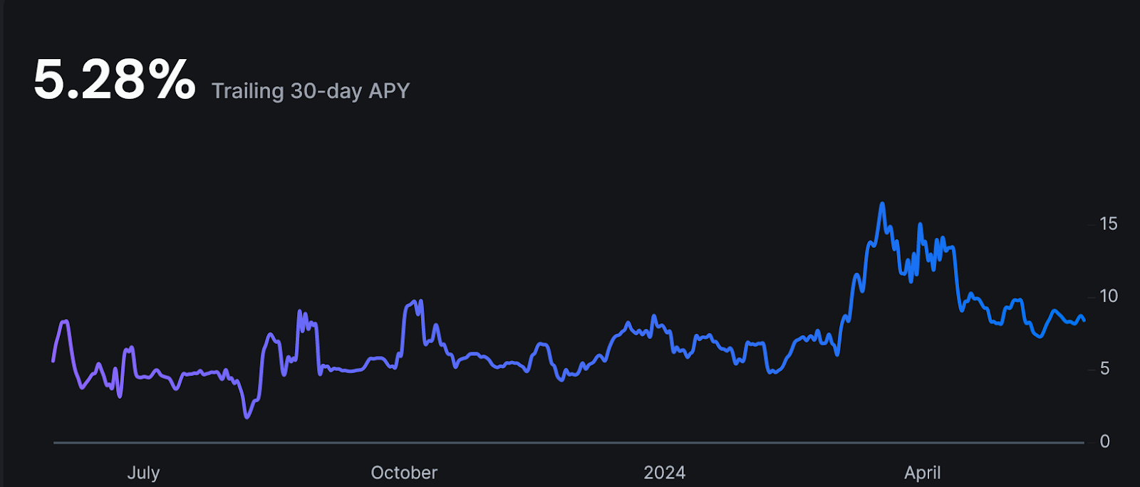 OUSD yield
