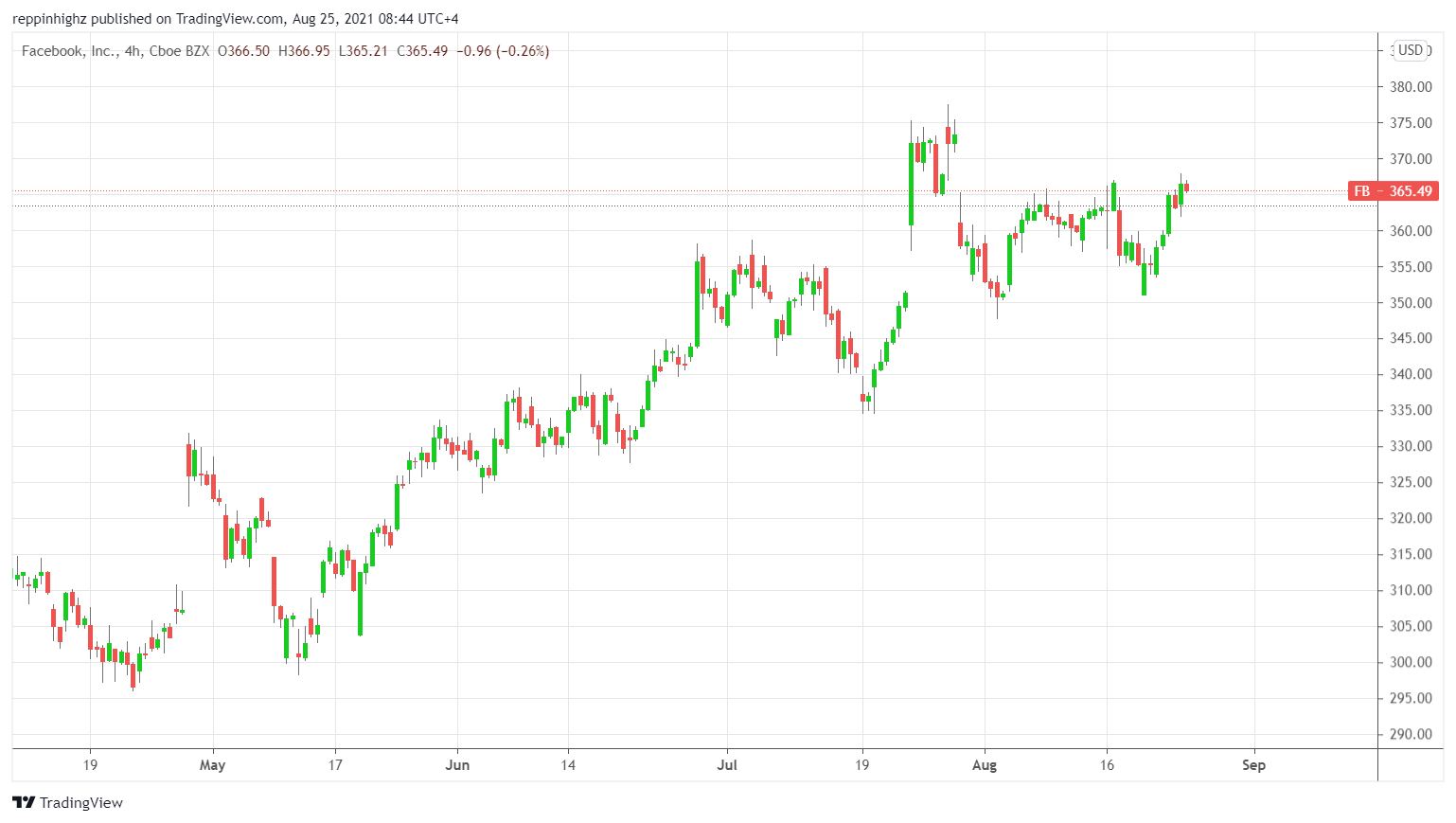 C:\Users\w.chehade\Downloads\FB Daily chart CFI.png