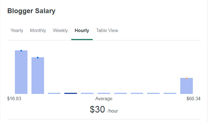 blogger salary oer hour