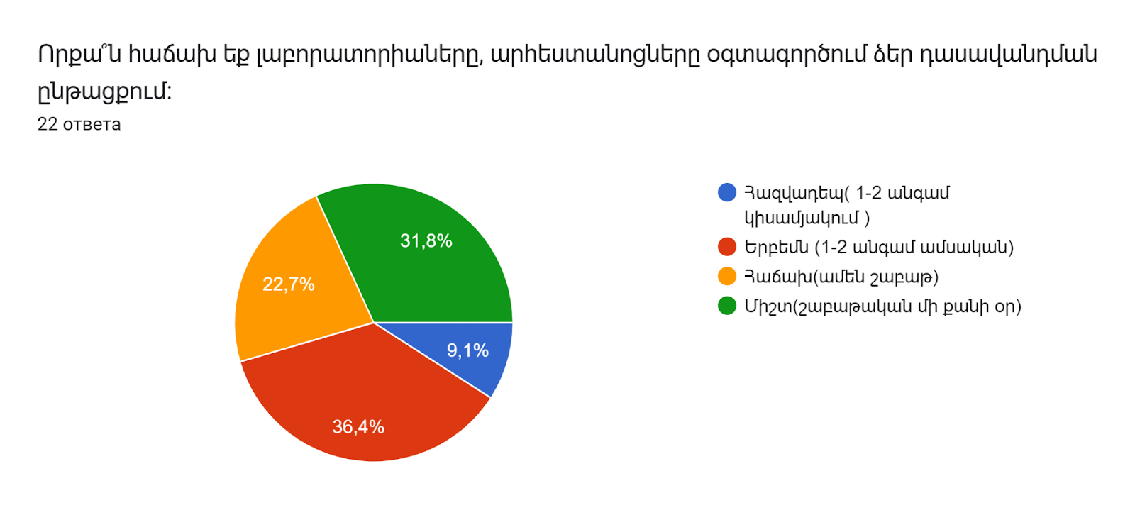 Диаграмма ответов в Формах. Вопрос: Որքա՞ն հաճախ եք լաբորատորիաները, արհեստանոցները օգտագործում ձեր դասավանդման ընթացքում:. Количество ответов: 22 ответа.