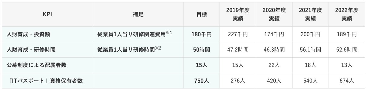 人材育成の取組み（ベーススキルアップ）