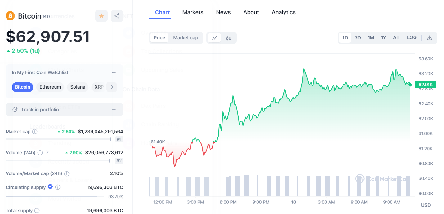 Bitcoins Chart