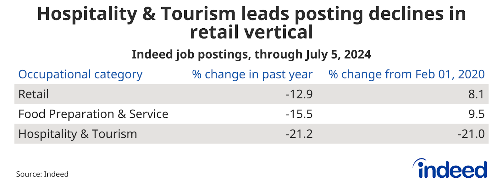 Table titled “Hospitality & Tourism leads posting declines in retail vertical” showing job posting trends over the past year through July 5, 2024, and from the pre-pandemic baseline, for several Retail occupations. Food Preparation & Service job postings decreased 15.5% over the past year but remained up 9.5% from their pre-pandemic baseline.