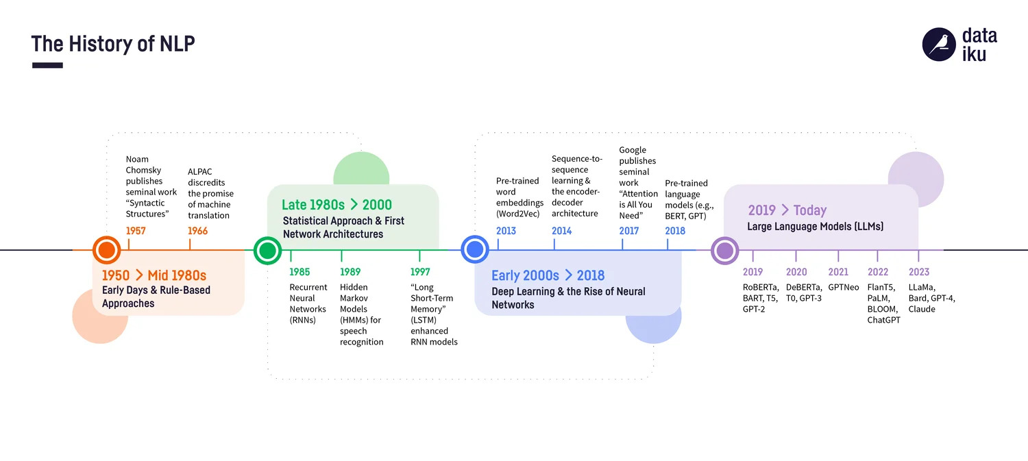 The History of NLP