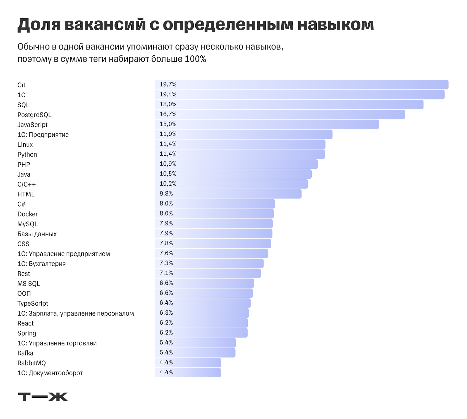 Т—Ж: за какие навыки в ИТ платят больше всего