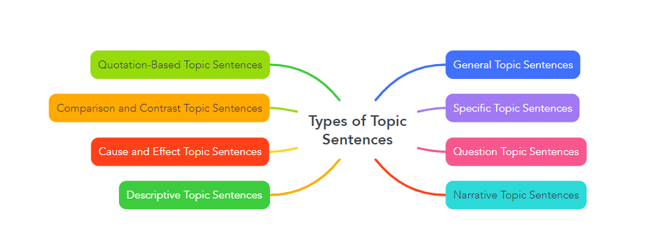 Types of Topic Sentences