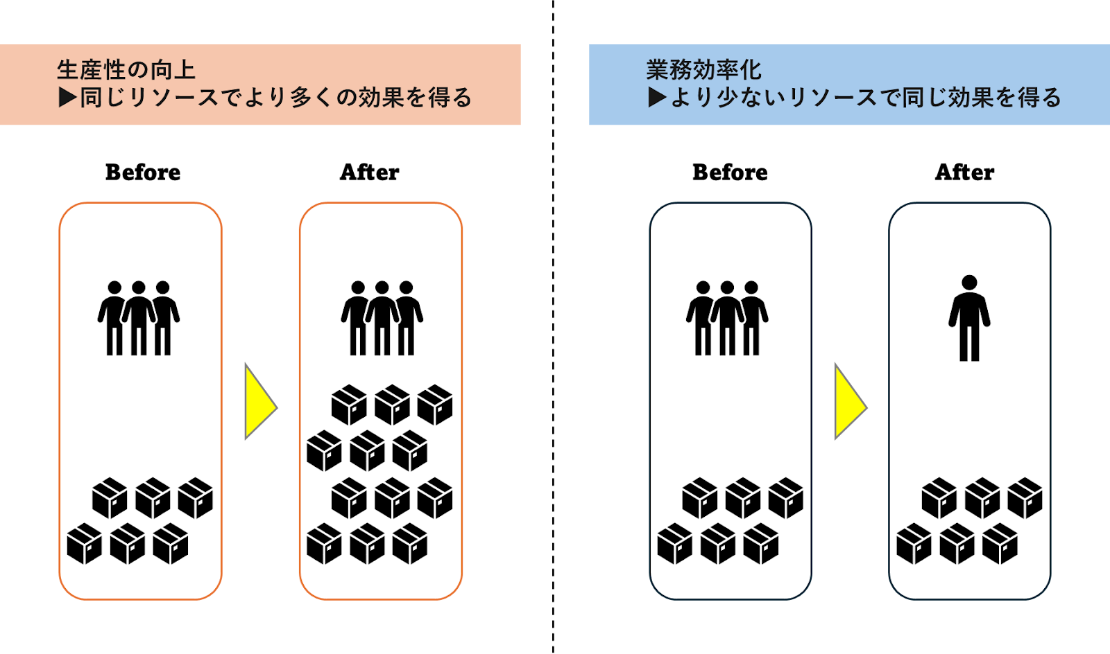 生産性の向上と業務効率化の違い