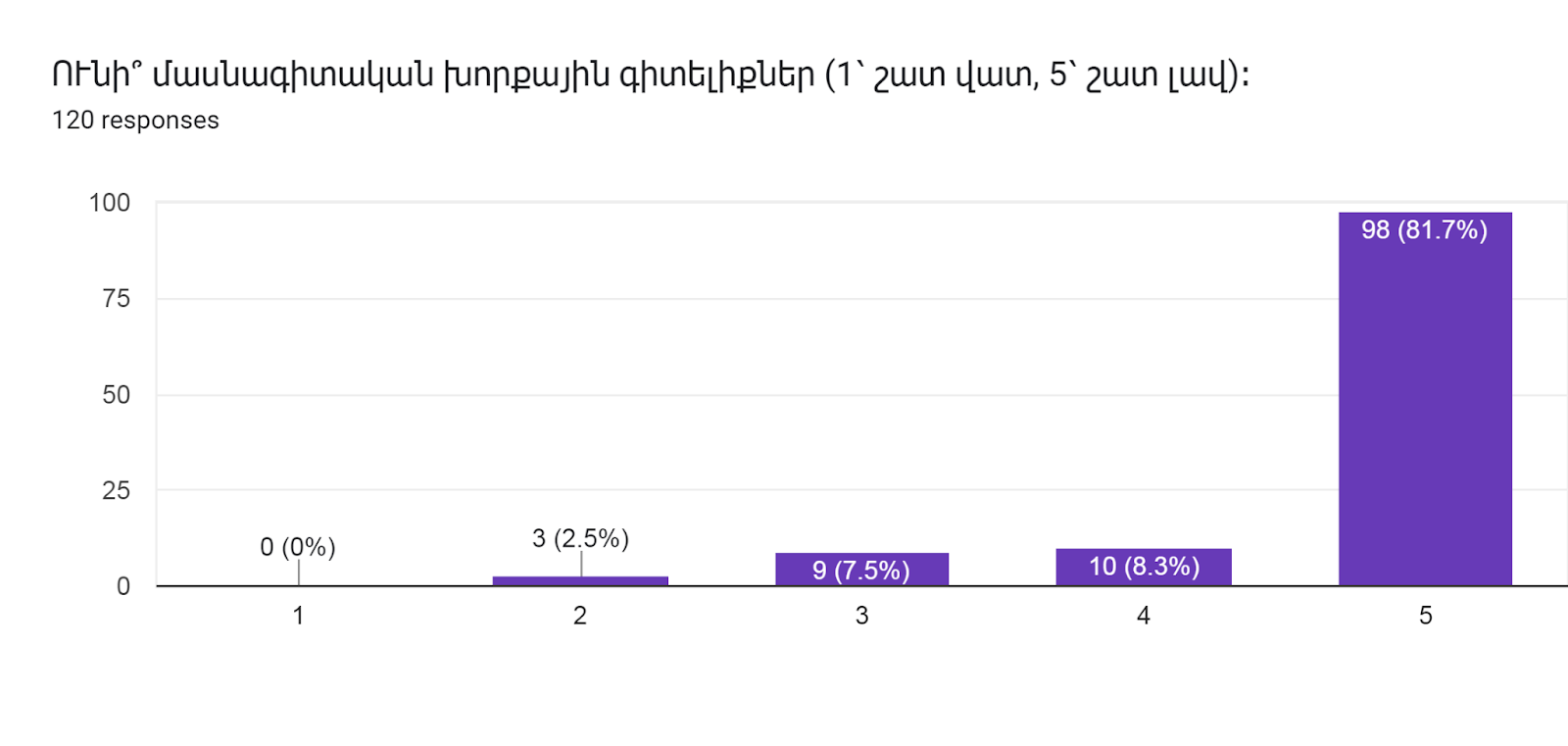 Forms response chart. Question title: ՈՒնի՞ մասնագիտական խորքային գիտելիքներ (1՝ շատ վատ, 5՝ շատ լավ)։   
. Number of responses: 120 responses.