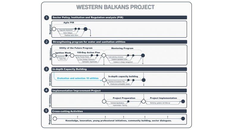 UoFWesternBalkans