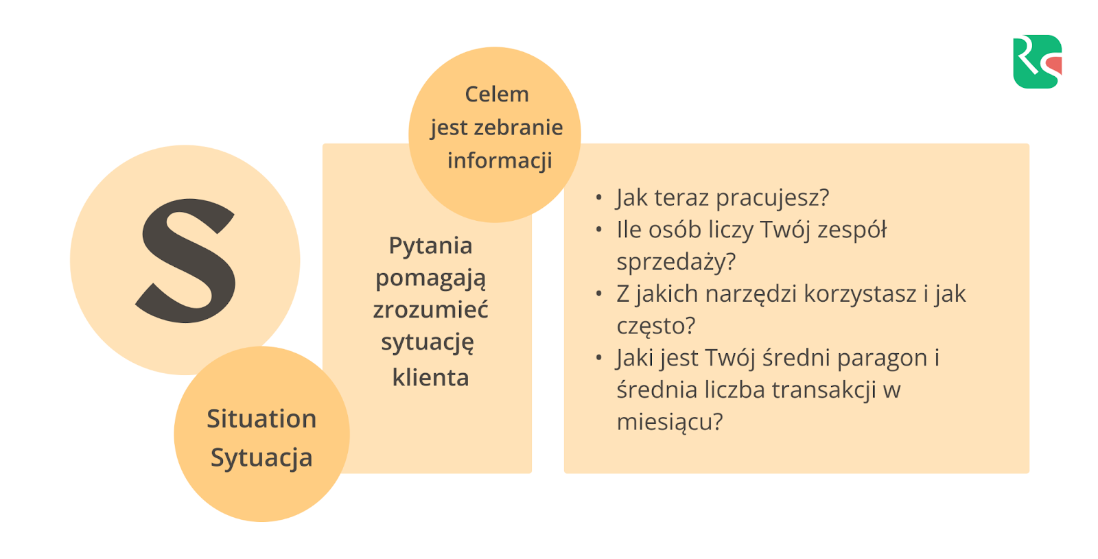 SPIN, sytuation, sytuacja, Ringostat, metoda SPIN